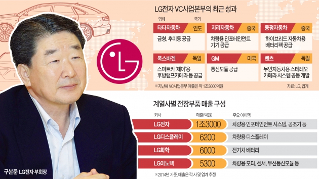 LG전자 자동차 부품사업 '성장궤도' 질주