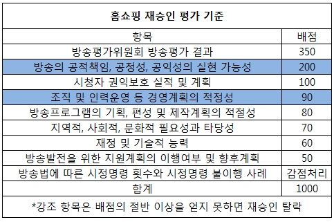 [분석+] 위기의 홈쇼핑, 재승인 향방은…