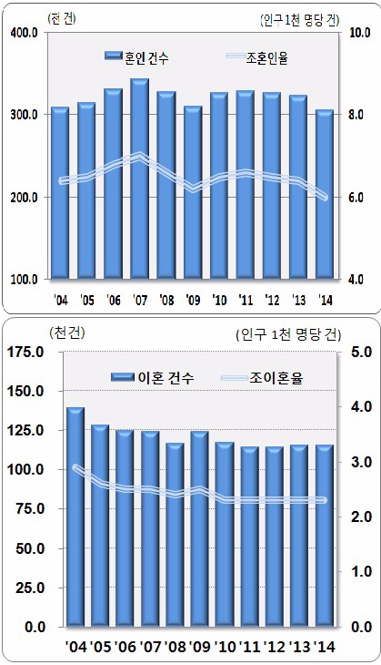 혼인율 역대 최저 / 혼인율 역대 최저 사진=통계청 제공