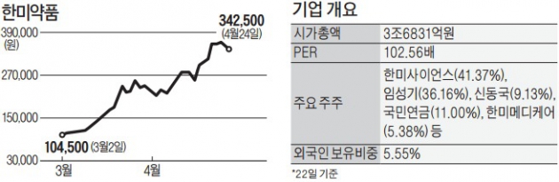 한미약품, R&D에 매출 4분의 1 투자·신약개발…"40만원대 가능"