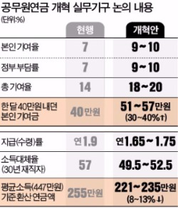 공무원 연금개혁 방향 오늘 최종 결론나나 …  현행보다 30~40% 더 내고 10% 깎는 쪽으로 