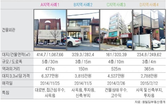 학동역 인근 중소형 빌딩 실거래 사례 및 추천매물