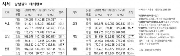 [4/27] 주간 오피스 시세 및 추천 임대 물건