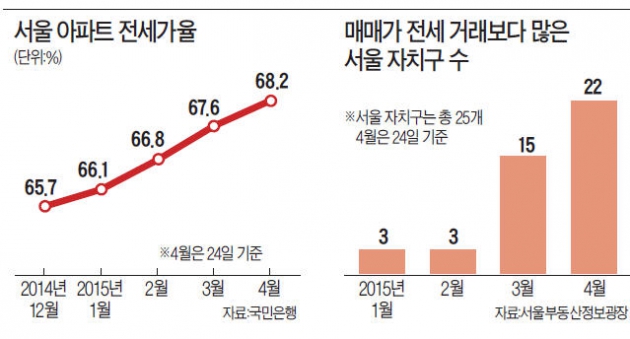 성북구 매매 거래량, 전세의 두 배