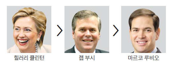 美 대선 당선 가능성