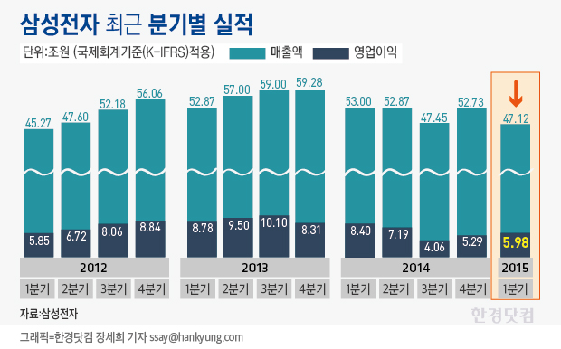 삼성전자, 영업익 또 5조원 넘겨…"2분기, 갤럭시S6 판매 효과 기대"(종합)