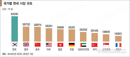 세계가 면세점 확장 경쟁…진원지는 '유커'