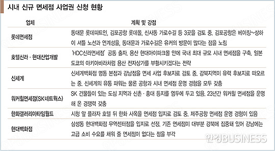 '15년 만의 기회'…7개 대기업 불꽃 경쟁