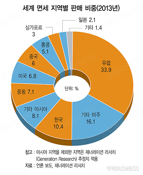 소비 채널 지각변동…면세점·아울렛 부상