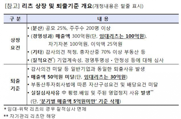 거래소, 리츠 상장활성화 지원키로…진입·퇴출기준 개선