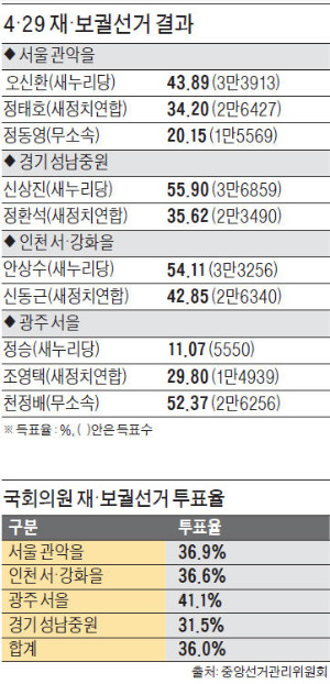 [4·29 재보선] 진영논리 앞세운 '정권심판론' 또 완패…문재인 리더십 '치명상'