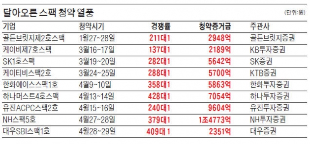 [마켓인사이트] 청약 했다하면 수천억~1조 몰려…스팩 열기에 '묻지마 청약' 주의보