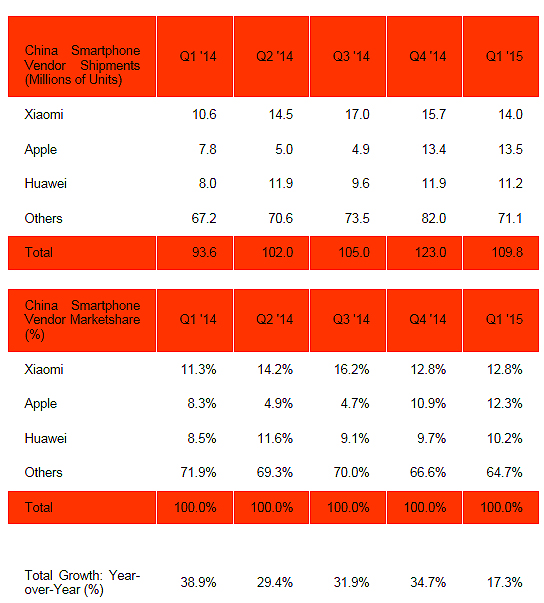 SA가 발표한 올 1분기 중국 시장 내 스마트폰 시장 판매 및 점유율 순위표. 