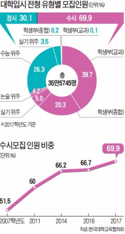 '물수능' 여파…현 고2 대입, 수시 비중 69.9% 사상 최고