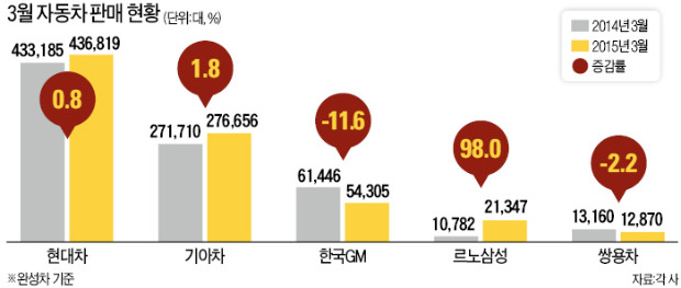 현대·기아차, 판매 확대 '재시동'