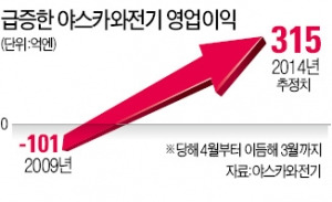  10년 앞선 로봇 개발…셰일 투자…日기업의 '뚝심'