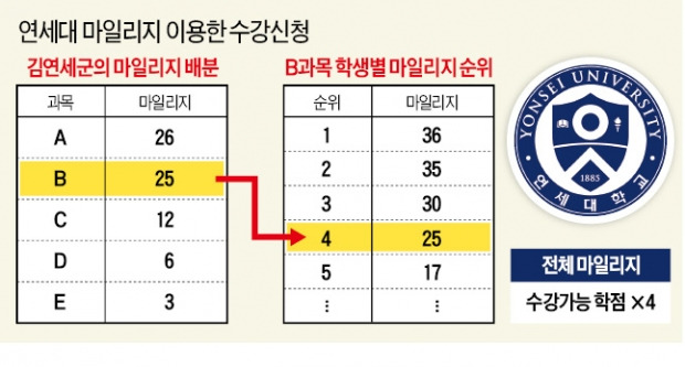 연세대, 2학기부터 '선착순 수강신청' 사라진다