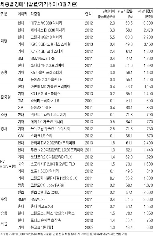 [뜨는 중고차 시장] 접수 → 전문 컨설턴트 방문 → 매각·경매 출품 '원스톱 서비스'…전화 한 통으로 타던 車 제값에 파세요