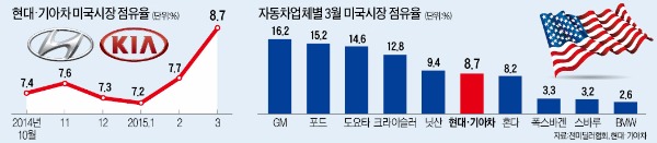 "위기일수록 승부수 던져라"…정몽구의 '정면돌파' 통했다