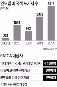 "FATCA 때문에…"