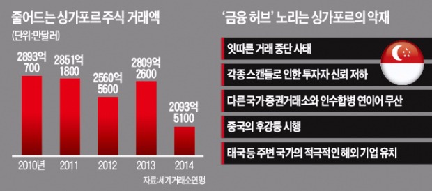 금융 허브 꿈꾸던 싱가포르 '사면초가'