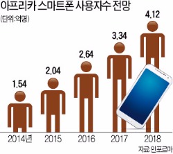 아프리카서 보폭 넓히는 중국 스마트폰 제조업체들