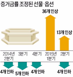 "증거금률 또 올라?"…한숨커진 파생상품 시장