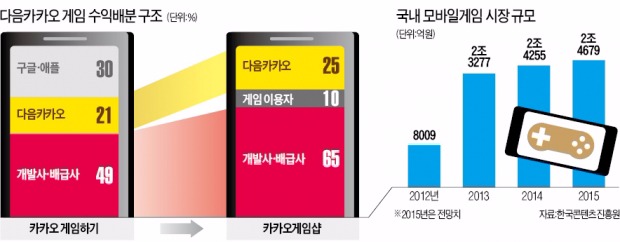 다급해진 다음카카오 '수수료 승부수' 던졌다