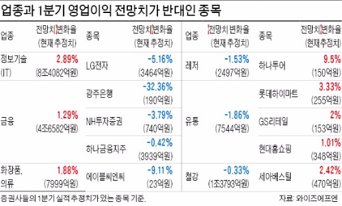 업종과 실적전망 반대로 가는 청개구리주