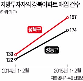 [달아오른 청약시장] '상경 쇼핑' 나선 지방투자자, 강북 아파트 매입 잇달아