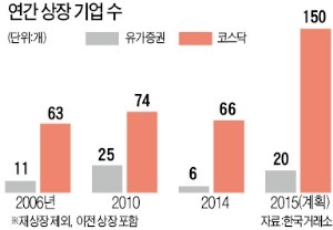 [마켓인사이트] '150'…거래소가 밝힌 올해 코스닥 상장 목표수