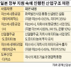 ['혁신' 되찾은 일본기업, 더 강해졌다] 기업 사업재편, 일본 정부도 지원