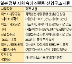  기업 사업재편, 일본 정부도 지원