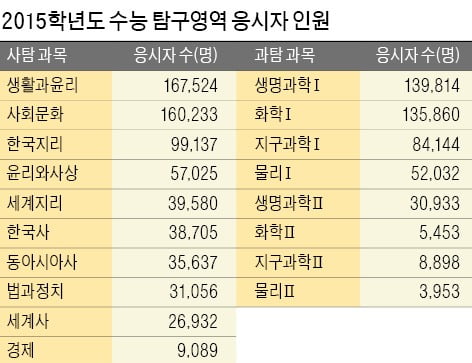 [대입 전략] 수능 A·B형 변경, 평가원 모의고사 후 신중히 결정…수능 영역별 반영비율 확인 후 학습계획 세워야