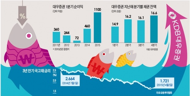 [마켓인사이트] "美 금리인상 움직임…한국은 반대로 간다"…'깜짝 실적' 이끈 대우증권의 역발상 투자