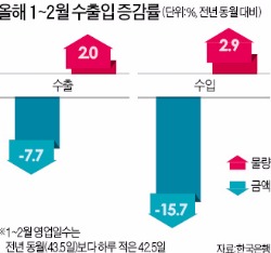 저유가가 낳은 통계 착시…불황형 흑자를 보는 두가지 시선