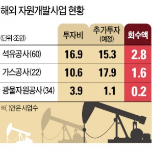 "34조 더 써야할 해외자원개발, 투자금 회수 불투명"