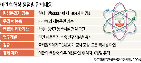 [이란 핵 협상 타결] 이란, 15년간 핵물질 생산 중단