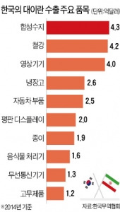  현대·기아차 "2만대 수출길 다시 열려"…건설 "올 최대 600억弗 공사 쏟아질 것"