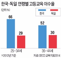 학비 없는 독일, 대학 진학률 40%…70% 허리 휘는 한국