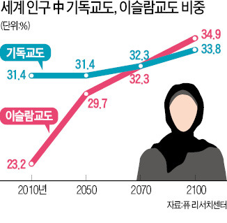 "이슬람교도 수, 2070년 이후 기독교도 추월"