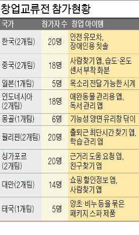 [아시아 대학생 창업교류전] 청년 취업난 속 창업서 길 찾는 亞 대학생들…튀는 아이디어 쏟아져