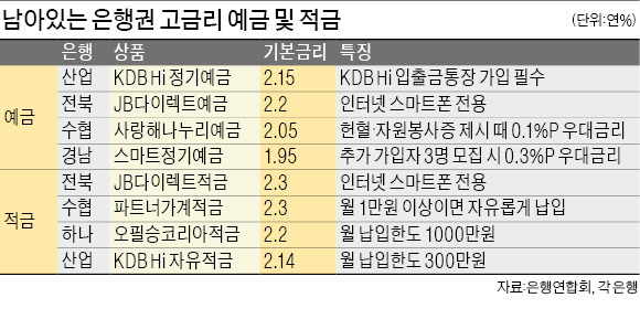 마지막 2%대 예금, 지방·특수銀에서 찾아야