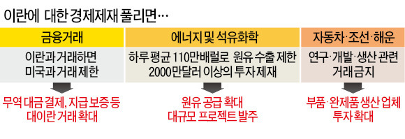 [이란 핵 협상 타결] 3000만배럴 쌓아놓은 이란 '컴백'…"유가 30弗까지 떨어질 수도"