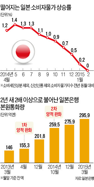 149조엔 풀었지만 '2%대 물가' 공염불