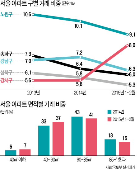 지난달 서울 아파트 거래량 1만2843건