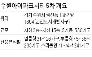 [분양 현장 포커스] 수원아이파크시티 5차, 전용 31~74㎡…틈새평면 많아 매력