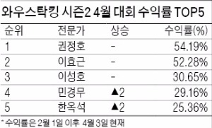 '와우 스탁킹' 권정호 파트너 수익률 54%…4월 대회도 1위 질주