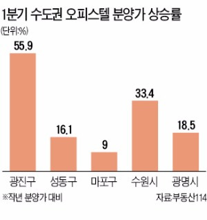 서울 오피스텔 분양가 17% 급등