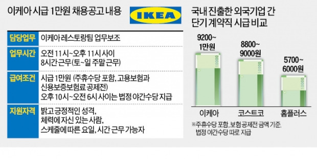 온라인 달군 '이케아 시급 1만원'…"계약직-정규직 임금 차이 없네"